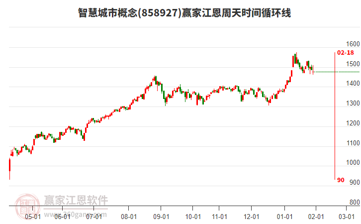 智慧城市概念贏家江恩周天時(shí)間循環(huán)線工具