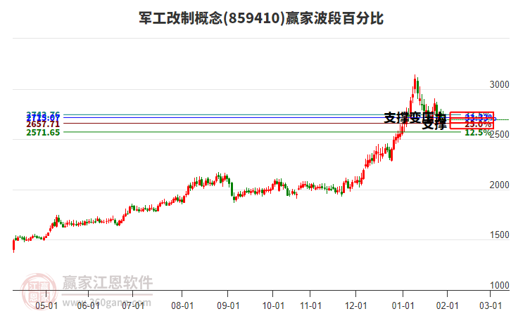 軍工改制概念贏家波段百分比工具