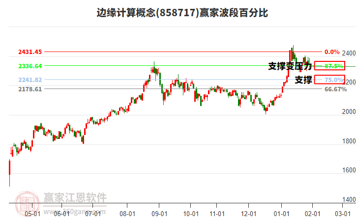邊緣計(jì)算概念贏家波段百分比工具 邊緣計(jì)算概念贏家波段百分比工具