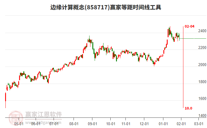 邊緣計(jì)算概念贏家等距時(shí)間周期線工具 邊緣計(jì)算概念贏家等距時(shí)間周期線工具