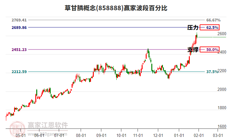 草甘膦概念贏家波段百分比工具