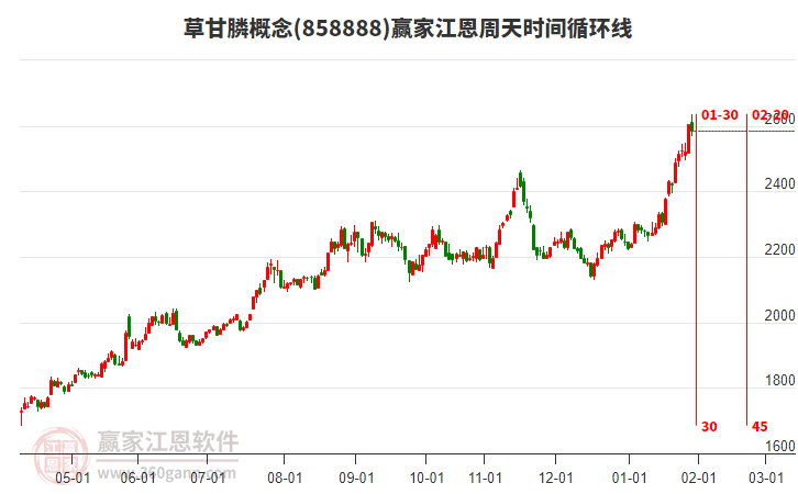 草甘膦概念贏家江恩周天時間循環(huán)線工具