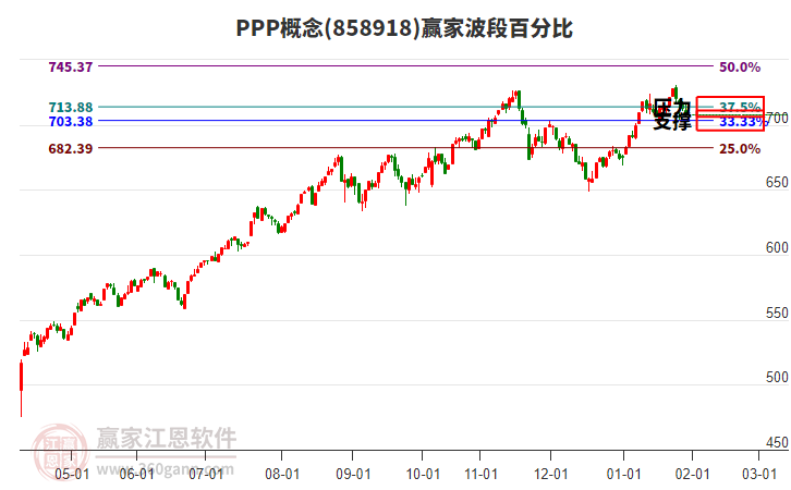 PPP概念贏家波段百分比工具