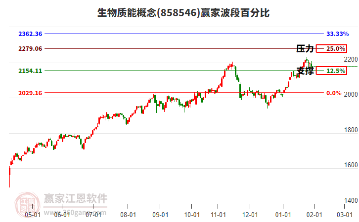生物質(zhì)能概念贏家波段百分比工具