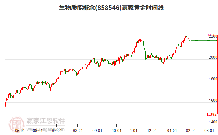 生物質(zhì)能概念贏家黃金時間周期線工具