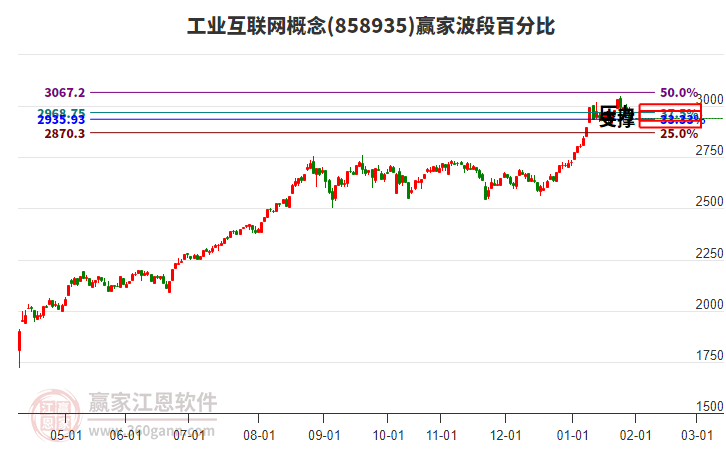 工業(yè)互聯(lián)網(wǎng)概念贏家波段百分比工具