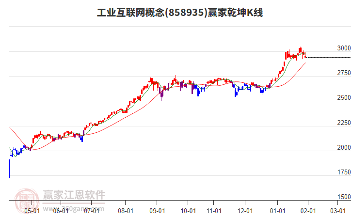 858935工業(yè)互聯(lián)網(wǎng)贏家乾坤K線工具