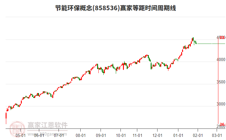 節(jié)能環(huán)保概念贏家等距時間周期線工具 節(jié)能環(huán)保概念贏家等距時間周期線工具