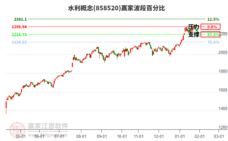 水利概念贏家波段百分比工具