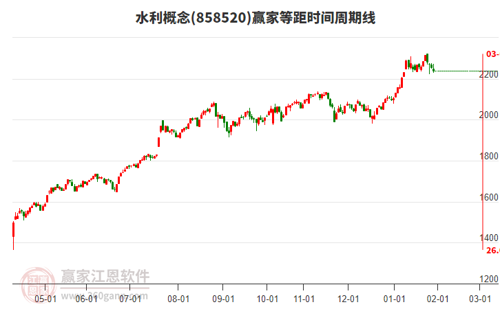水利概念贏家等距時間周期線工具