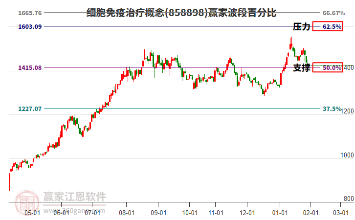 細胞免疫治療概念贏家波段百分比工具