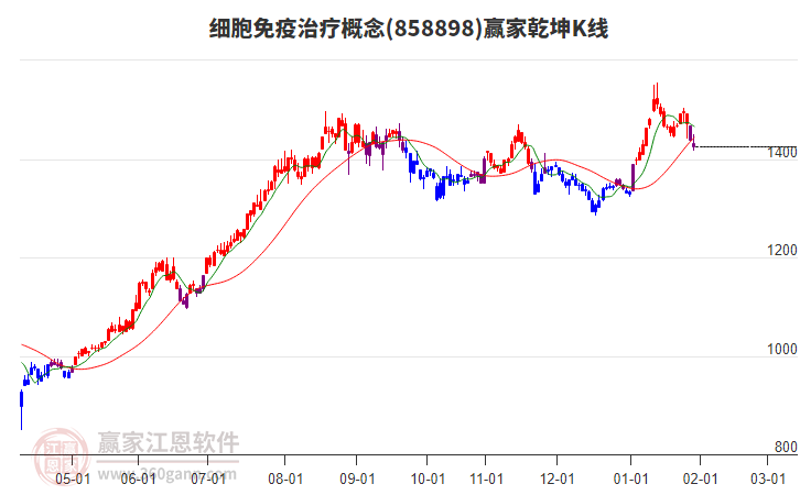 858898細胞免疫治療贏家乾坤K線工具