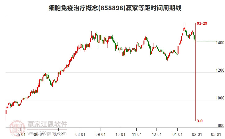 細胞免疫治療概念贏家等距時間周期線工具