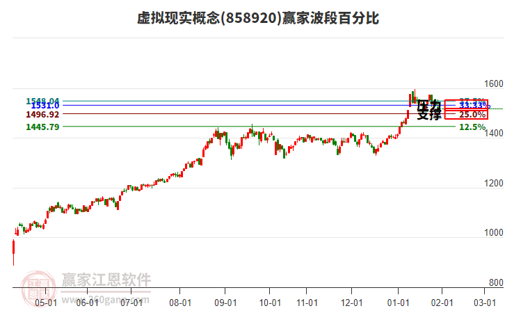 虛擬現(xiàn)實概念贏家波段百分比工具