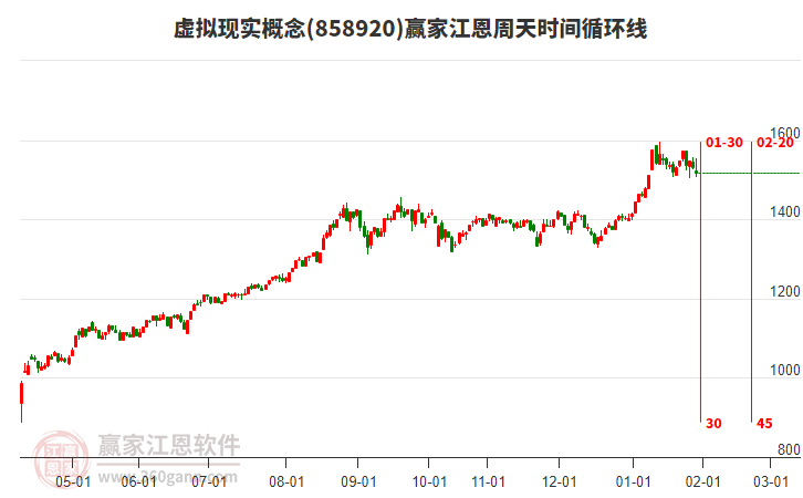 虛擬現(xiàn)實概念贏家江恩周天時間循環(huán)線工具
