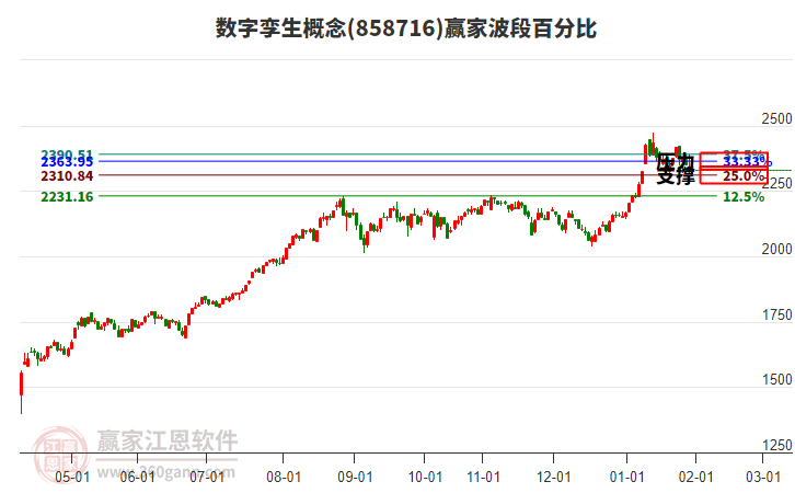 數(shù)字孿生概念贏家波段百分比工具 數(shù)字孿生概念贏家波段百分比工具