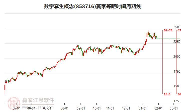 數(shù)字孿生概念贏家等距時(shí)間周期線工具 數(shù)字孿生概念贏家等距時(shí)間周期線工具