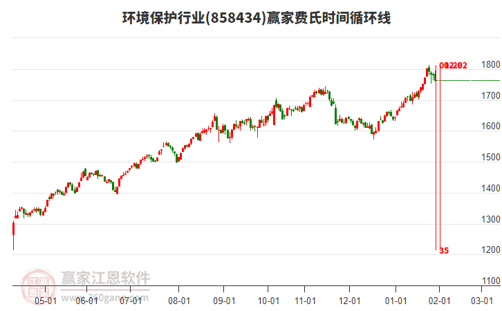 環(huán)境保護(hù)行業(yè)贏家費(fèi)氏時(shí)間循環(huán)線工具 環(huán)境保護(hù)行業(yè)贏家費(fèi)氏時(shí)間循環(huán)線工具