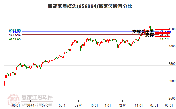 智能家居概念贏家波段百分比工具