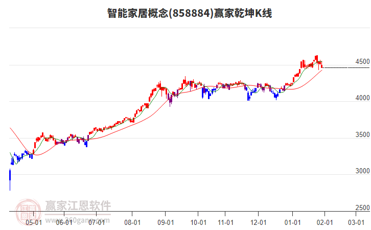 858884智能家居贏家乾坤K線工具