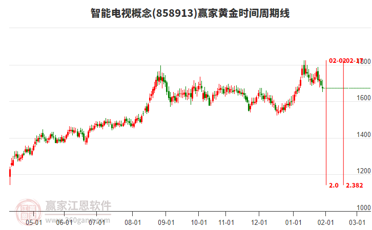 智能電視概念贏家黃金時(shí)間周期線工具 智能電視概念贏家黃金時(shí)間周期線工具