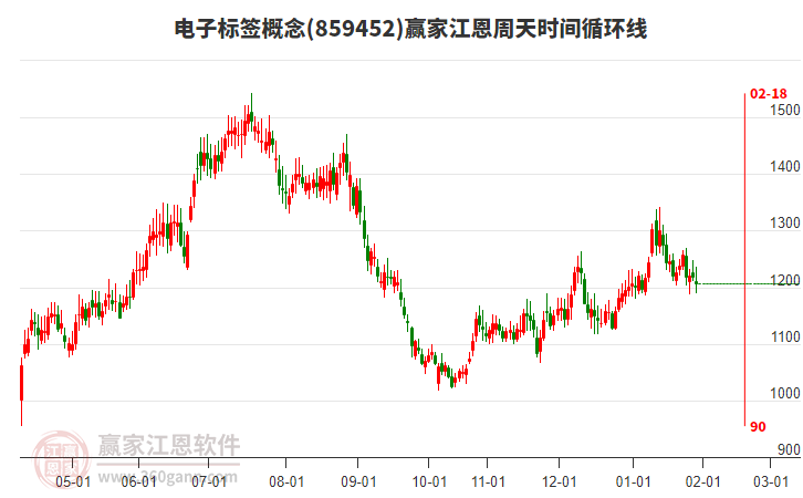 電子標(biāo)簽概念贏家江恩周天時(shí)間循環(huán)線工具