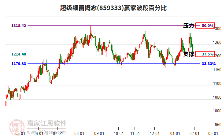 超級細菌概念贏家波段百分比工具