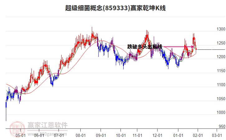 859333超級細菌贏家乾坤K線工具