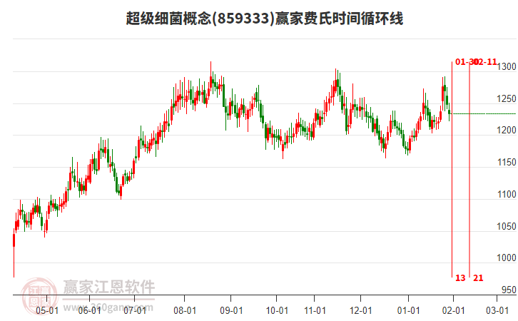 超級細菌概念贏家費氏時間循環(huán)線工具