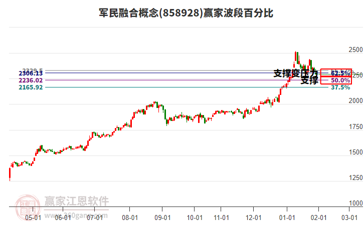 軍民融合概念贏家波段百分比工具 軍民融合概念贏家波段百分比工具