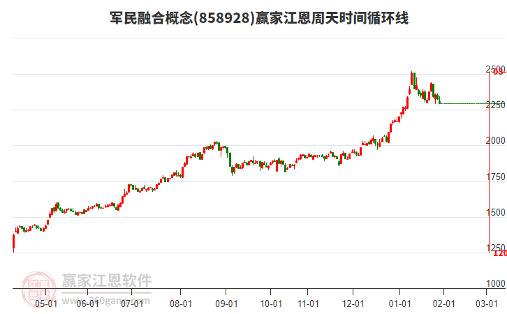 軍民融合概念贏家江恩周天時(shí)間循環(huán)線工具 軍民融合概念贏家江恩周天時(shí)間循環(huán)線工具