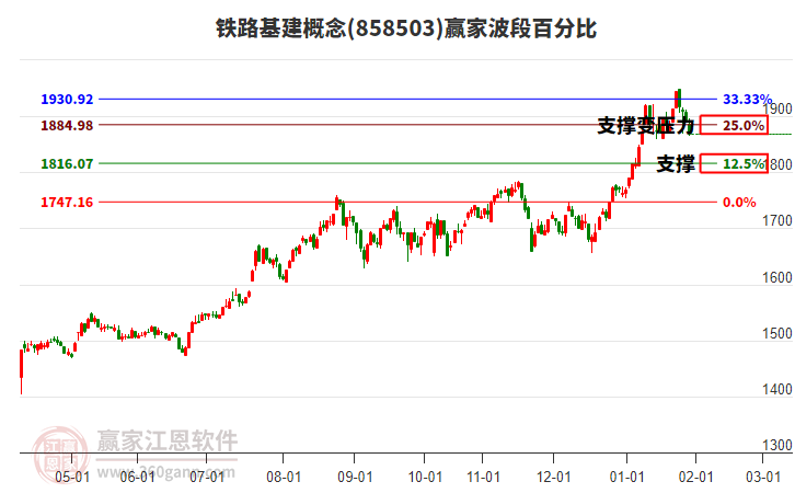 鐵路基建概念贏家波段百分比工具 鐵路基建概念贏家波段百分比工具
