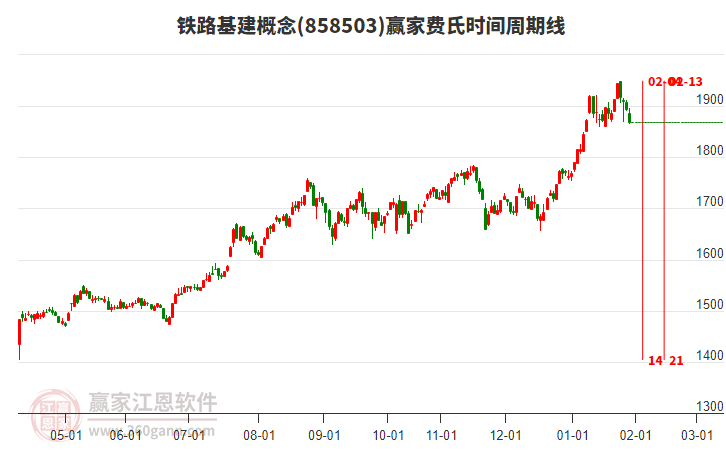 鐵路基建概念贏家費(fèi)氏時(shí)間周期線工具 鐵路基建概念贏家費(fèi)氏時(shí)間周期線工具