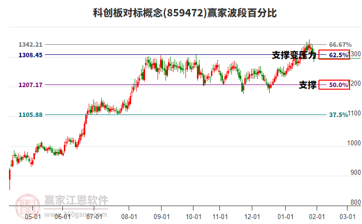 科創(chuàng)板對標概念贏家波段百分比工具