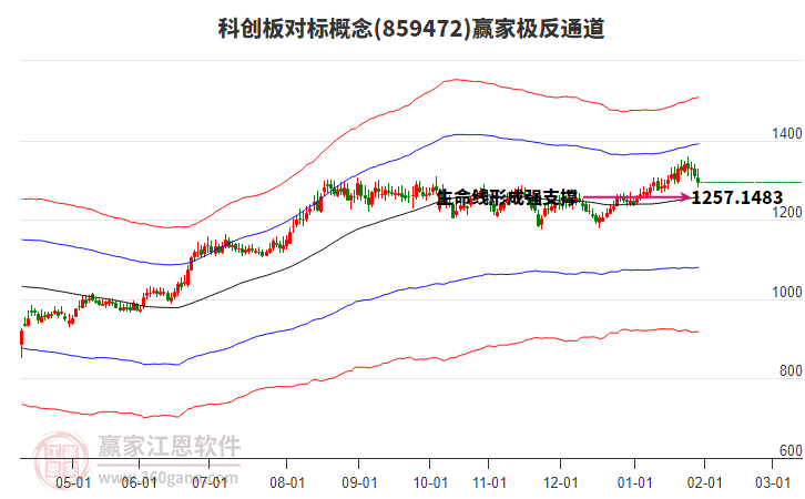 859472科創(chuàng)板對標贏家極反通道工具
