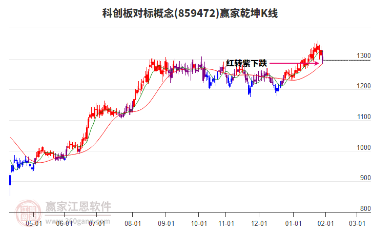 859472科創(chuàng)板對標贏家乾坤K線工具