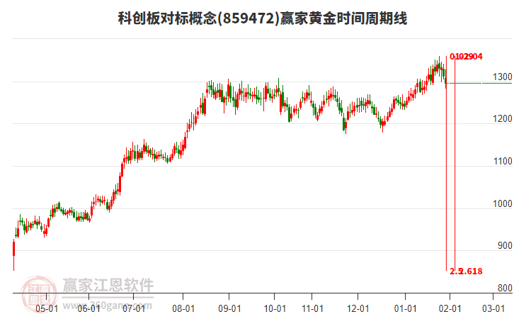 科創(chuàng)板對標概念贏家黃金時間周期線工具