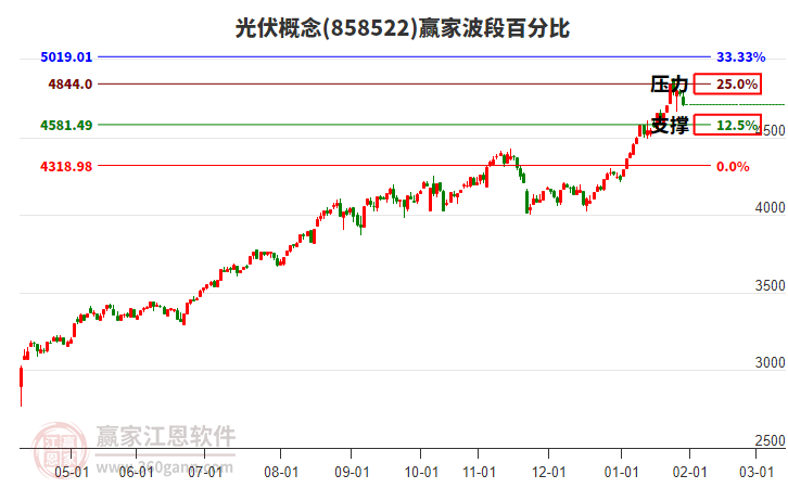 光伏概念贏家波段百分比工具 光伏概念贏家波段百分比工具