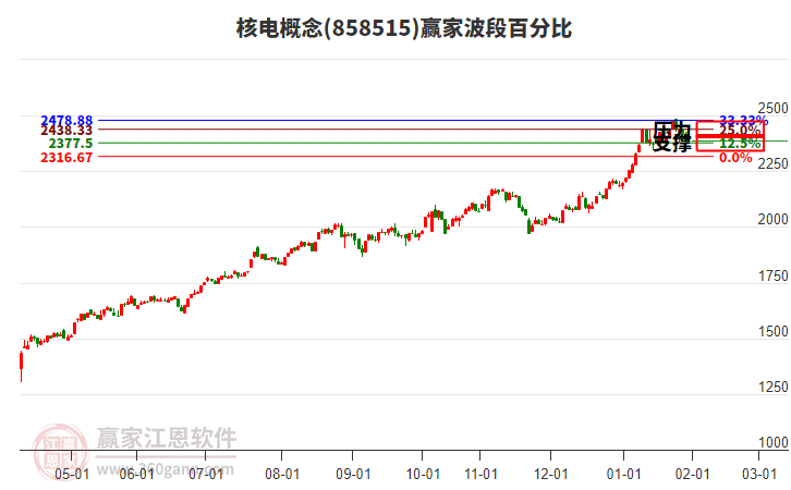 核電概念贏家波段百分比工具