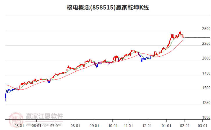858515核電贏家乾坤K線工具