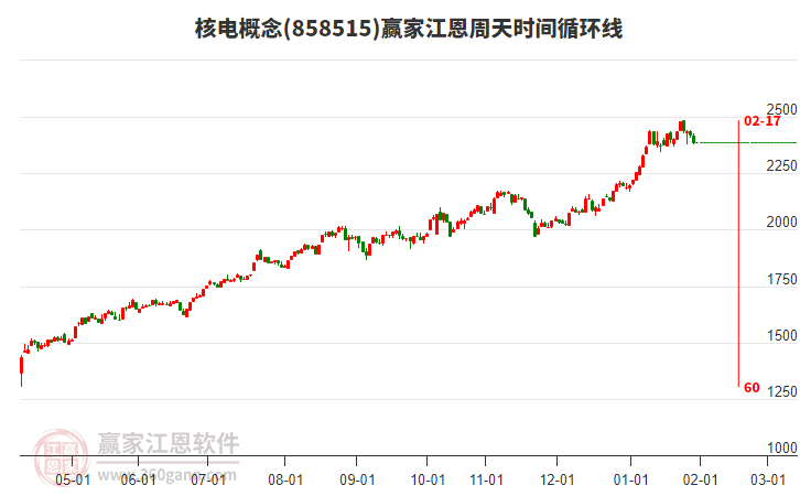 核電概念贏家江恩周天時間循環(huán)線工具