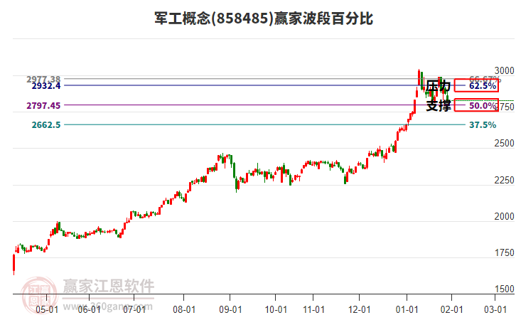 軍工概念贏家波段百分比工具 軍工概念贏家波段百分比工具