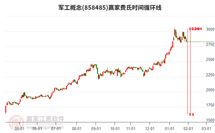 軍工概念贏家費(fèi)氏時(shí)間循環(huán)線工具 軍工概念贏家費(fèi)氏時(shí)間循環(huán)線工具