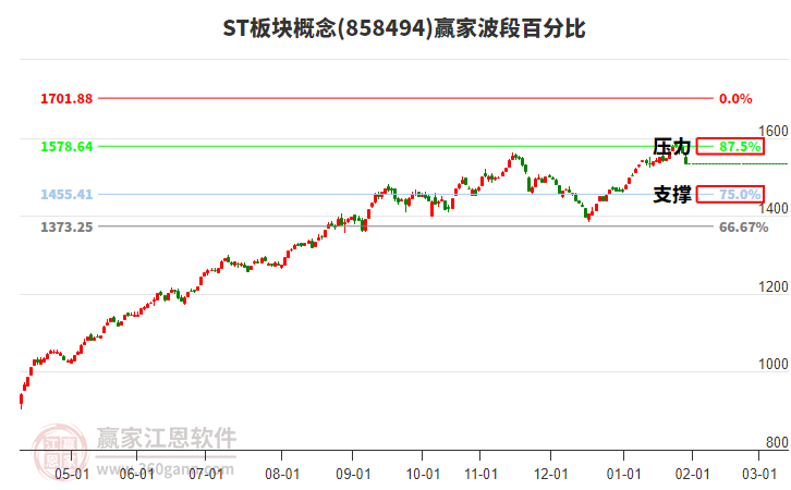 ST板塊概念贏家波段百分比工具 ST板塊概念贏家波段百分比工具