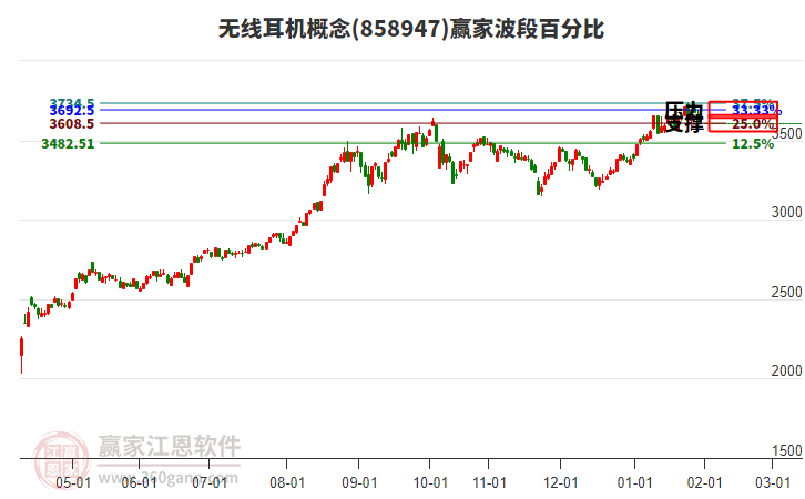 無(wú)線耳機(jī)概念贏家波段百分比工具