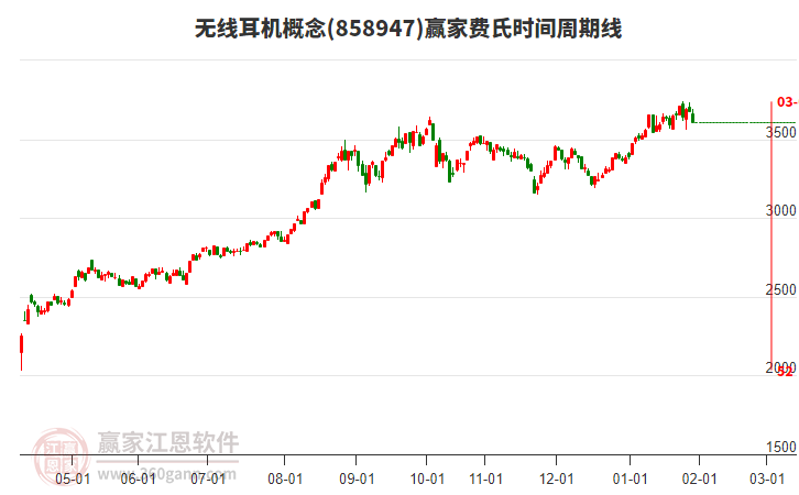 無(wú)線耳機(jī)概念贏家費(fèi)氏時(shí)間周期線工具