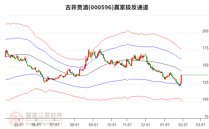 000596古井貢酒贏家極反通道工具 000596古井貢酒贏家極反通道工具