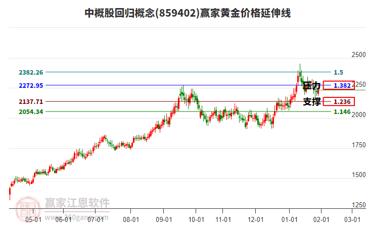 中概股回歸概念板塊黃金價(jià)格延伸線工具 中概股回歸概念板塊黃金價(jià)格延伸線工具