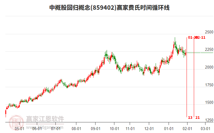 中概股回歸概念板塊費(fèi)氏時(shí)間循環(huán)線工具 中概股回歸概念板塊費(fèi)氏時(shí)間循環(huán)線工具