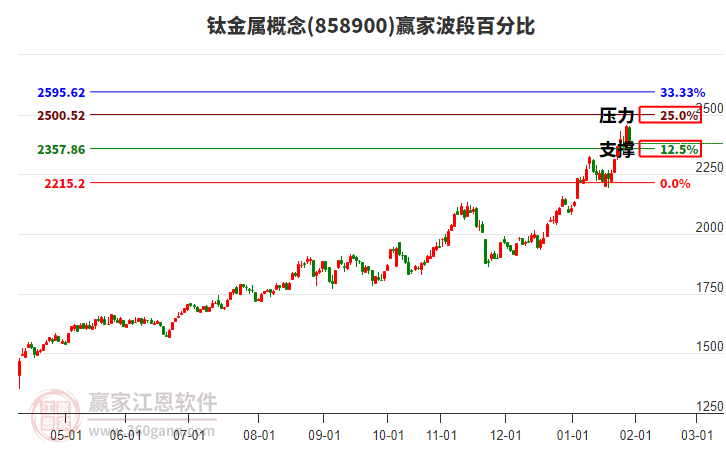 鈦金屬概念贏家波段百分比工具